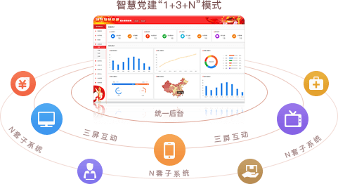 智慧黨建系統(tǒng)優(yōu)勢之統(tǒng)一后臺，三屏互動（“1+3+N”模式）