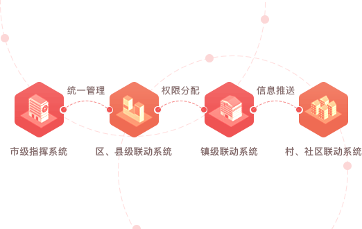 智慧黨建系統(tǒng)優(yōu)勢之四級構(gòu)架（市、縣/區(qū)、鄉(xiāng)鎮(zhèn)、村/社區(qū)）
